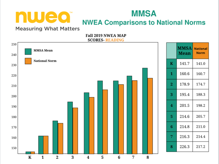 Nwea map test answers reading