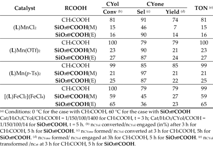 Oxidation of cyclohexanol lab report